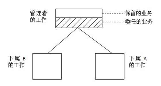 【原創(chuàng)】如何正確委派工作任務